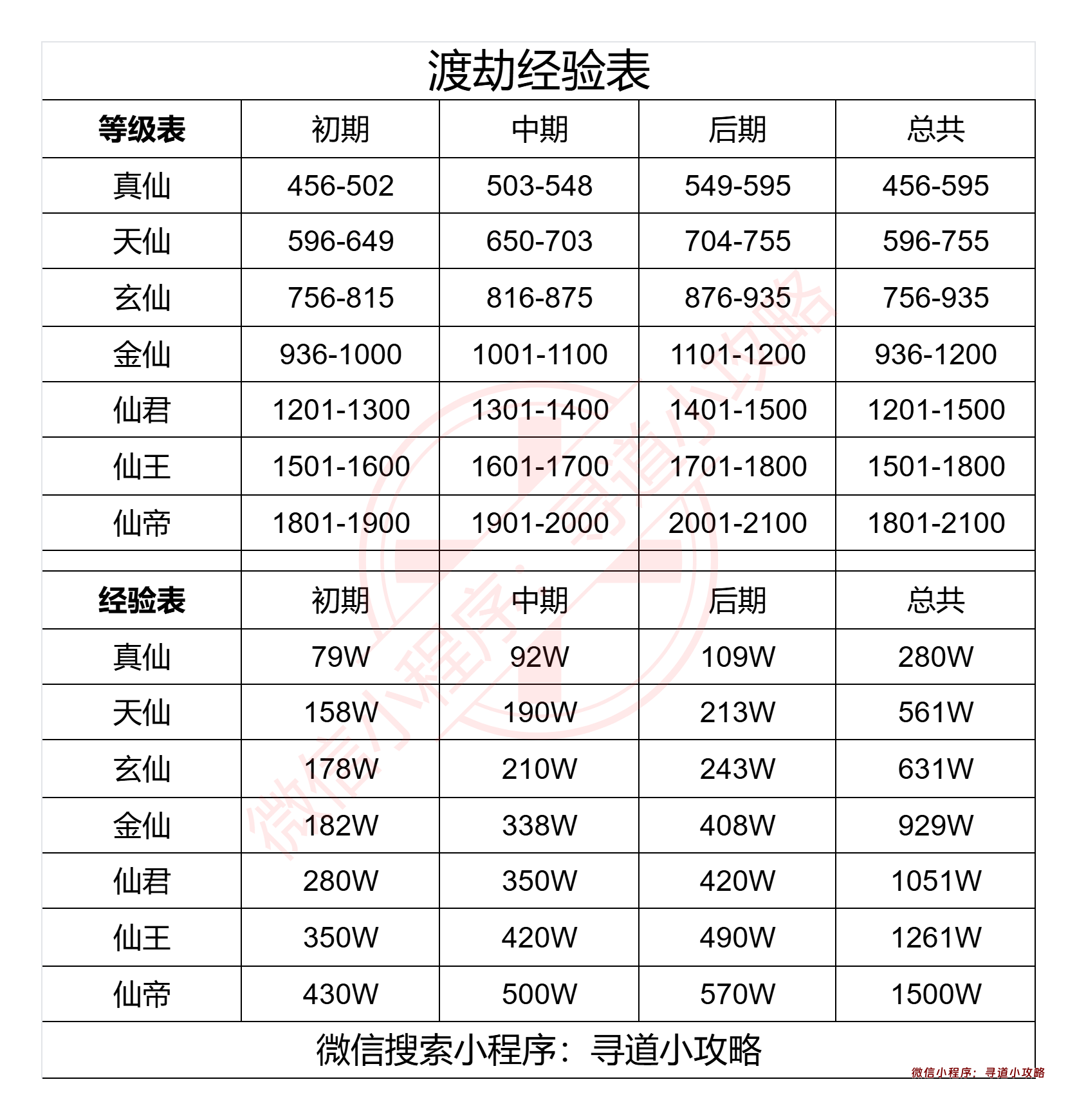 【寻道大千】渡劫经验表-寻道小攻略